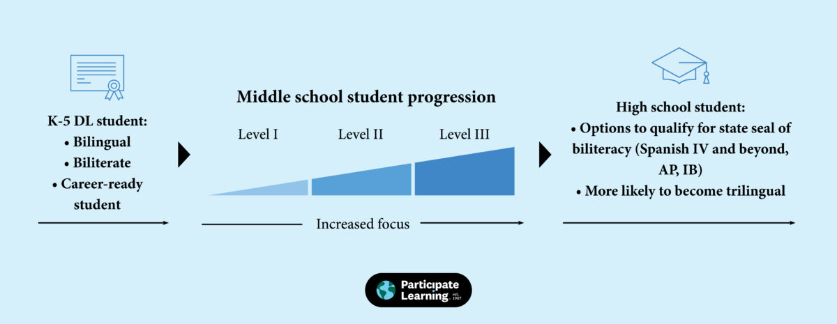 How to Assess Dual Language Program Success - Participate Learning