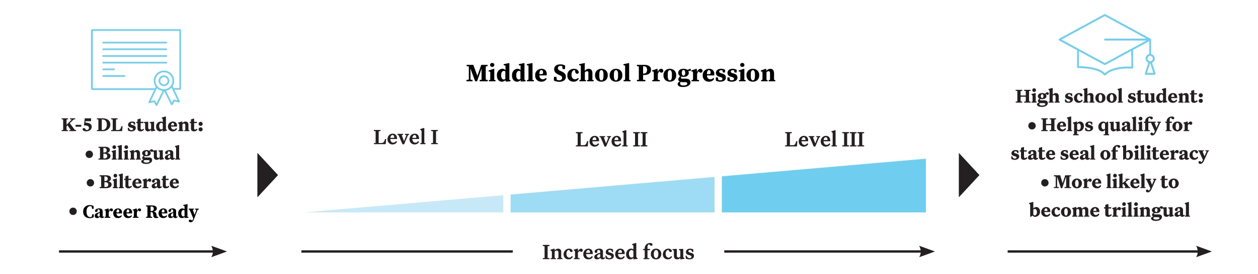 Participate Learning graphic showing how middle school immersion helps support bilingual education