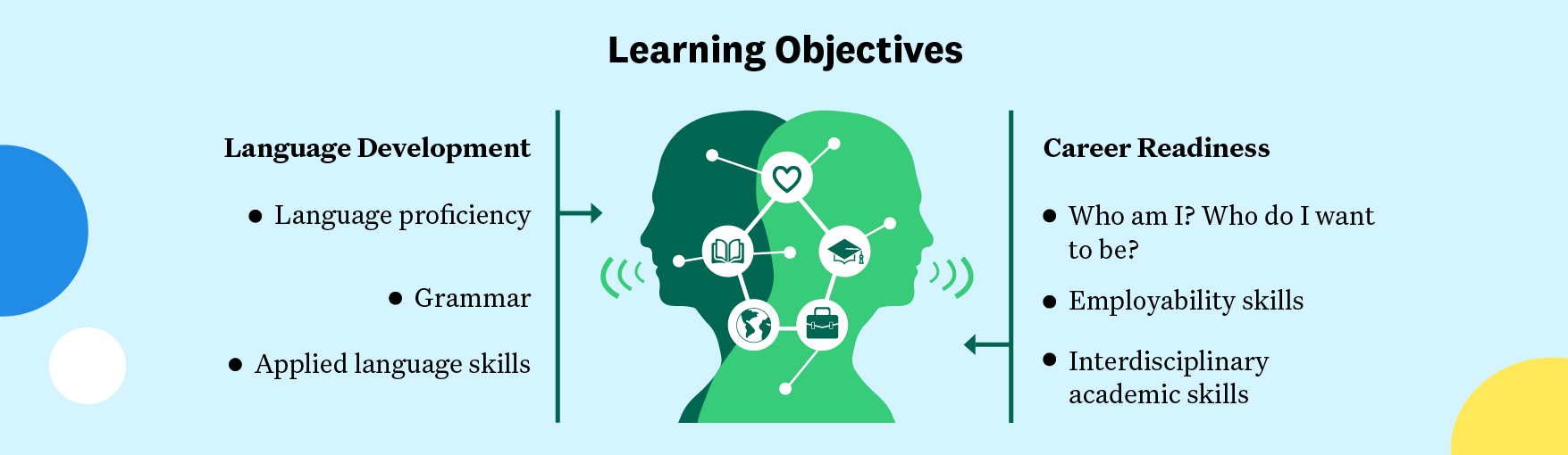 Participate Learning’s middle school immersion objectives: improve language proficiency and career readiness
