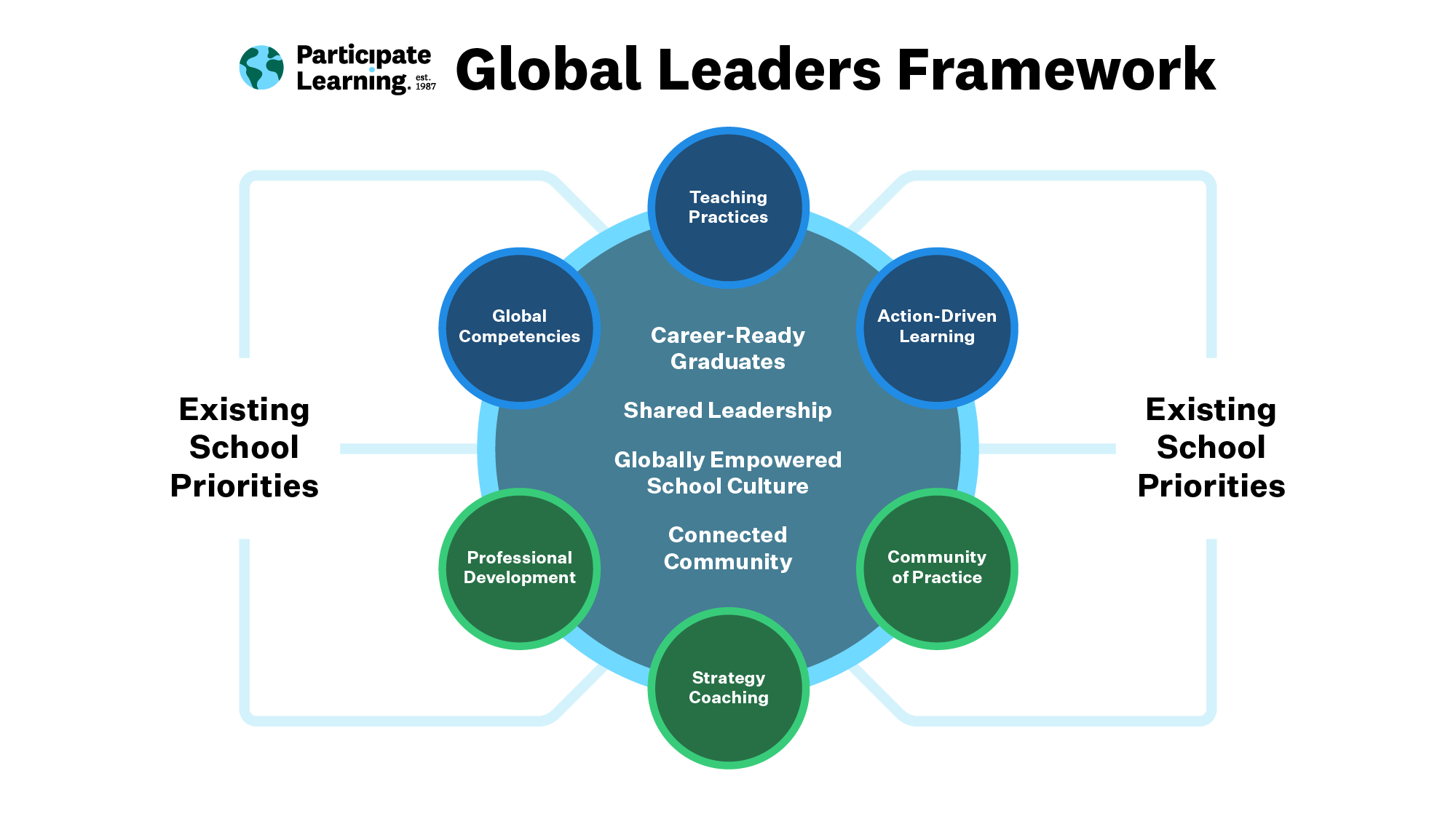 What is Global Education? Key Concepts of Global Learning - Participate ...