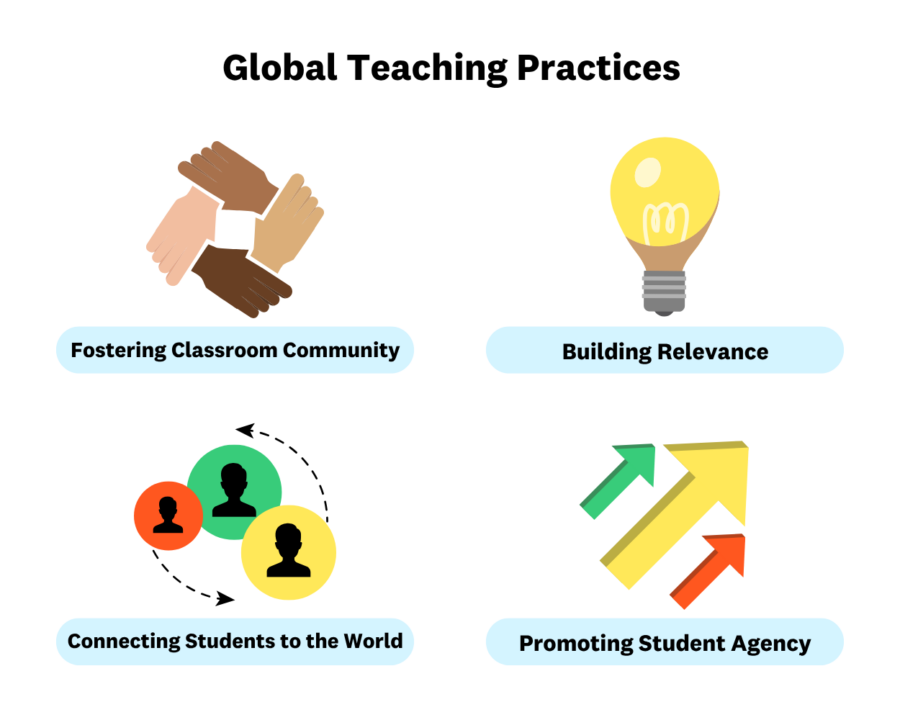 Participate Learning's Global Teaching Practices - Fostering Classroom Community - Building Relevance - Connecting Students to the World - Promoting Student Agency