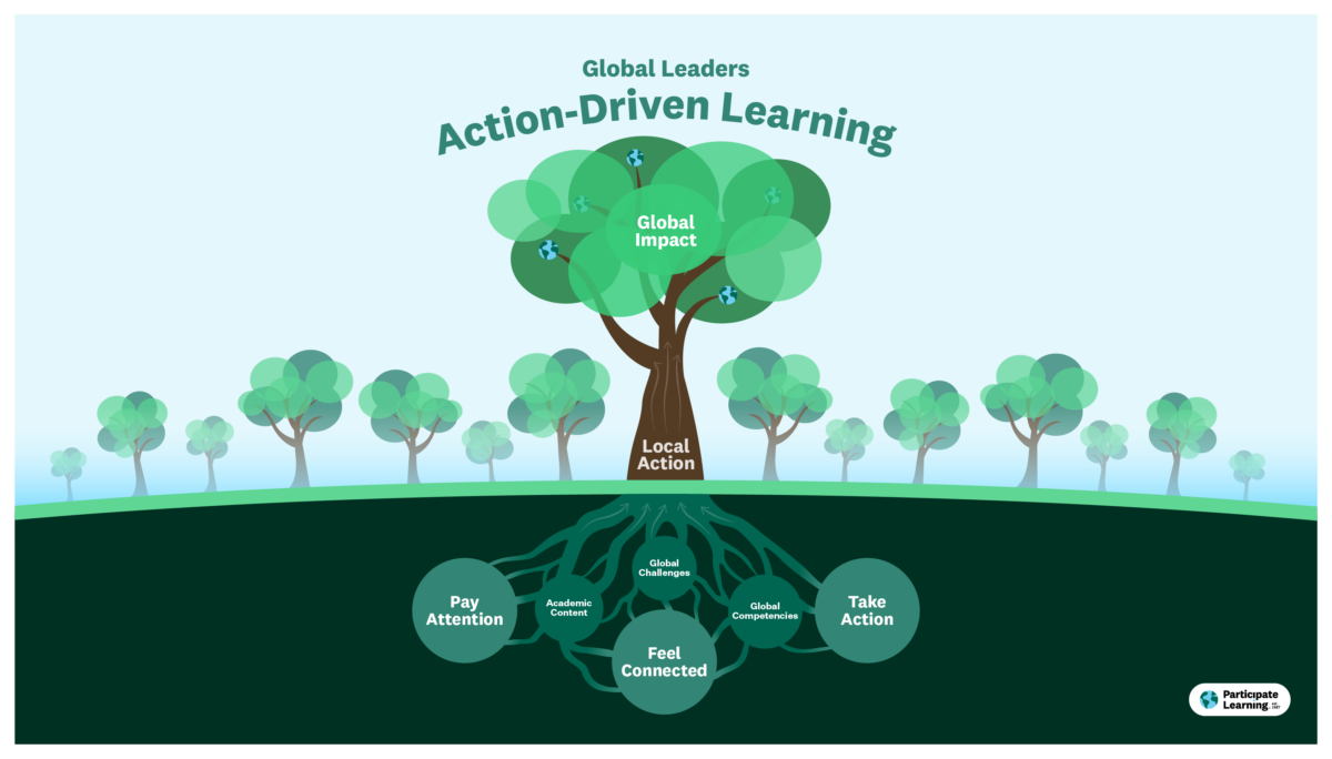 An illustration showing how action-driven learning is like a tree, with global impact as the leaves, local action as the trunk, and pay attention, feel connected, take action, academic content, global challenges, and global competencies as the roots.