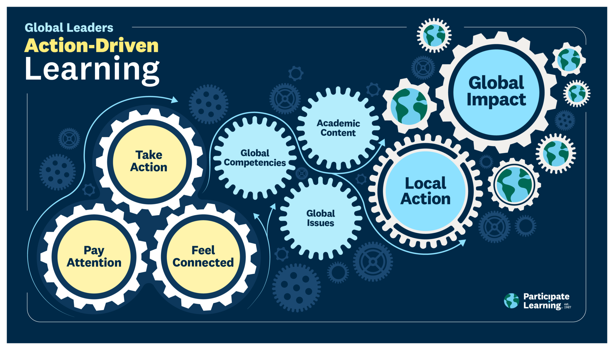 How Action-Based Learning Prepares Students for Future Careers ...