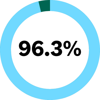 96.3% would recommend Participate Learning to a friend or colleague.