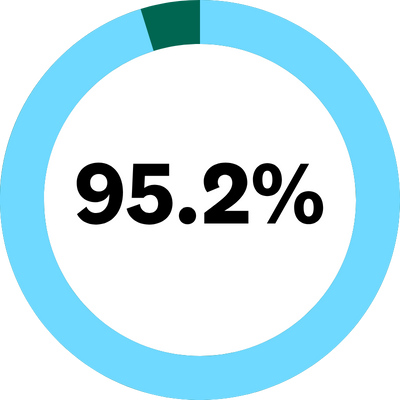 95.2% of eligible Ambassador Teachers plan to renew for another year.
