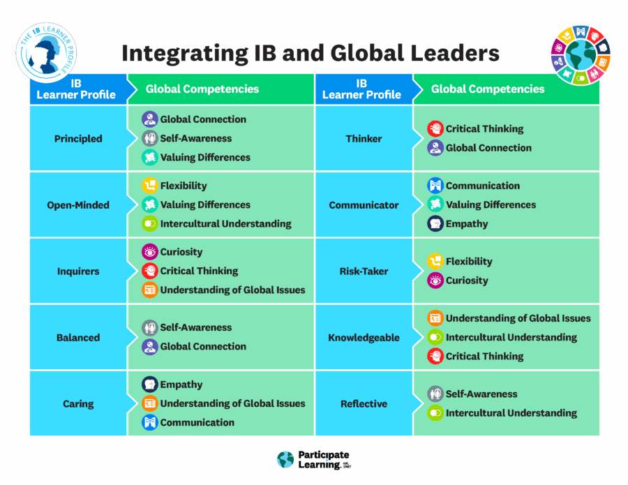 Integrating IB and Global Leaders: A comparison chart of the IB learner profile and the Global Leaders Profile of a Global Leader global competencies.