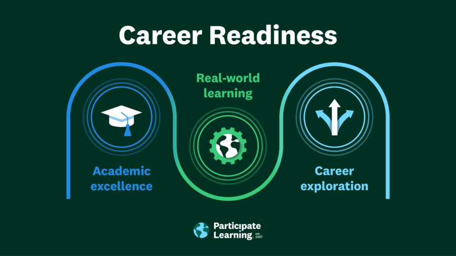 A graphic illustrating the three components of career readiness: Academic Excellence, Real-world Learning, and Career Exploration.