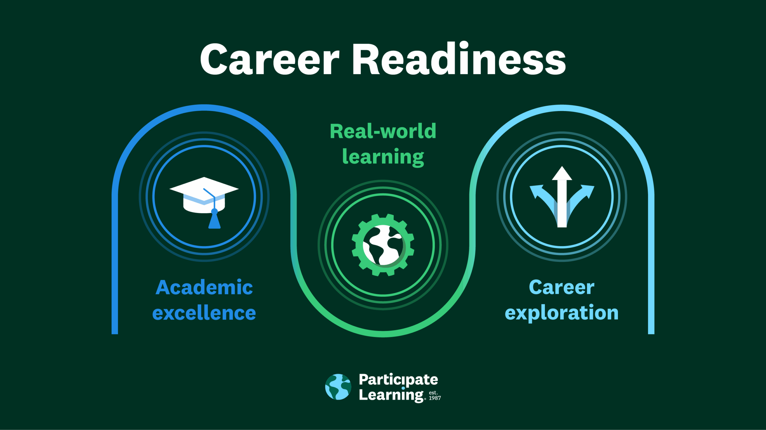 A curved, connected pathway graphic labeled “Career Readiness” featuring three stages: academic excellence (cap icon), real-world learning (globe and gear), and career exploration (directional arrows), all in blue and green tones, with the Participate Learning logo centered at the bottom.