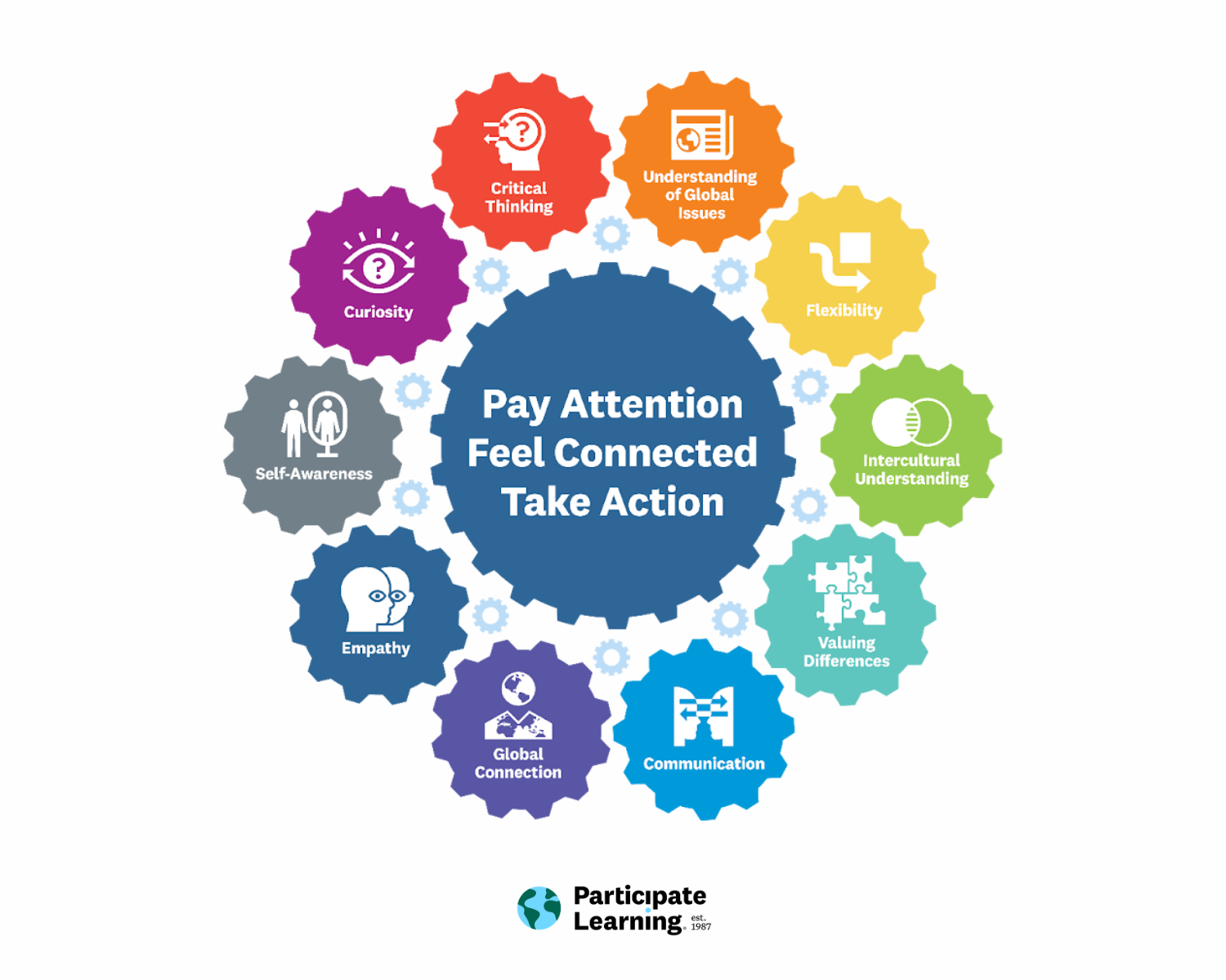 Participate Learning's ten global competencies