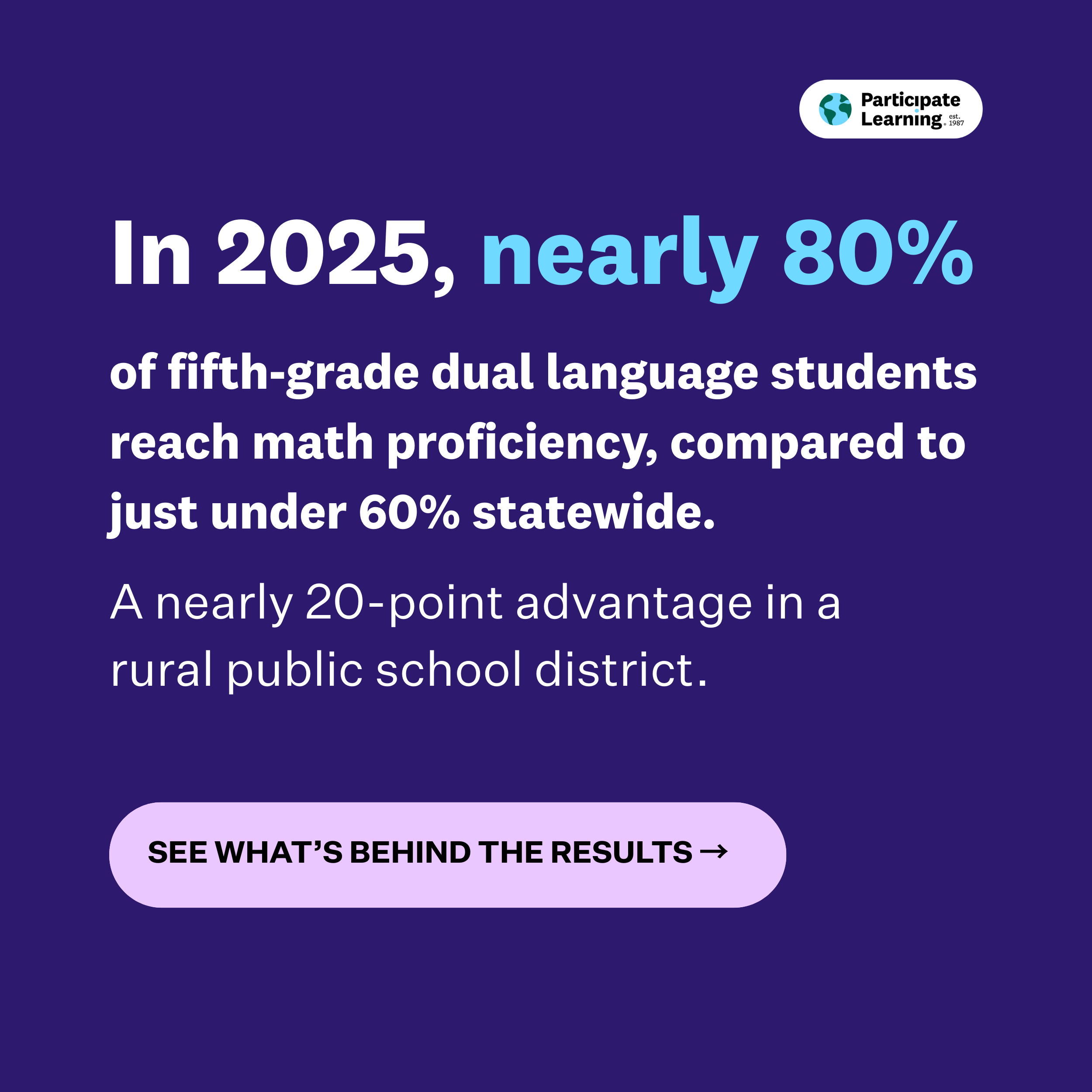 A purple graphic with white text that reads In 2025, nearly 80% of fifth-grade dual language students reached math proficiency, compared to just under 60% statewide. A nearly 20-point advantage in a rural public school district. The call to action in light pink says "See what’s behind the results."