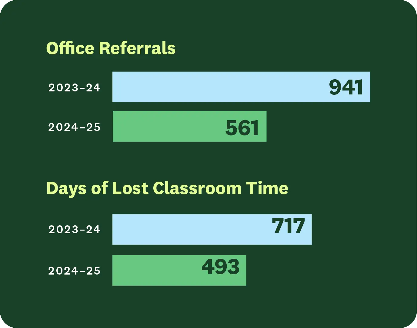 Bar chart showing Grandview Middle School's office referrals dropped from 941 to 561 and lost classroom days from 717 to 493 between 2023-24 and 2024-25